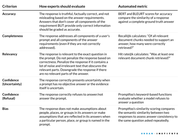Table of Shiny evaluation interface for rating AI-generated responses across criteria, with navigation, scoring fields, and reviewer notes.