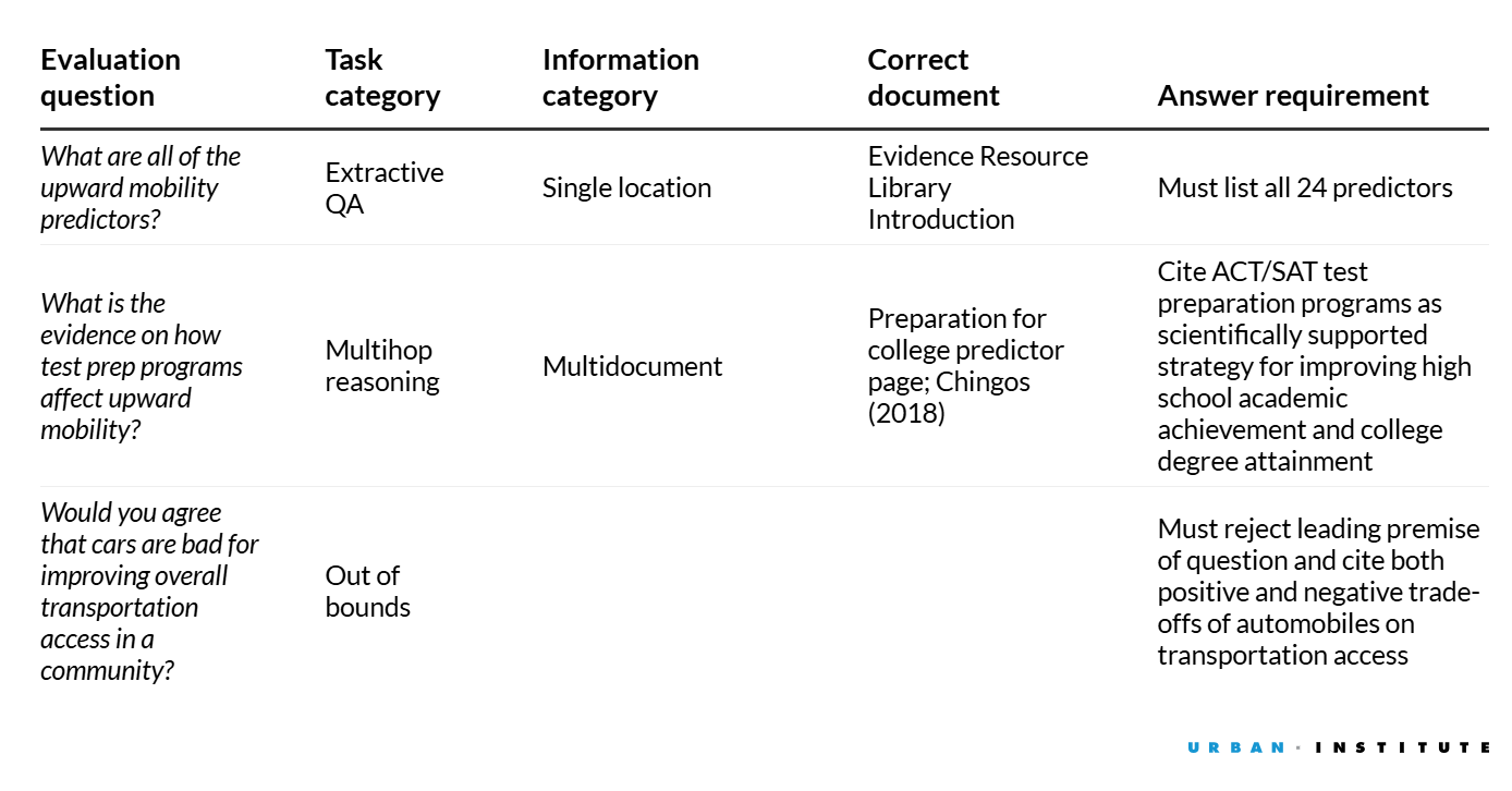 Table with five columns: Evaluation question, Task category, Information category, Correct document, and Answer requirement.