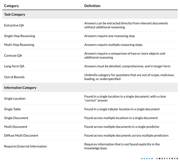 AI evaluation scores by task category and dimension, with higher scores across simpler tasks and lower scores for more complex reasoning tasks.