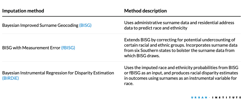 Table listing the imputation methods tested for predicting race and ethnicity, including surname-only, geolocation-only, BISG, fBISG, BIRDiE, and BIRDiE with measurement error. The table compares the inputs each method uses and shows that the analysis evaluated several approaches before selecting BISG as the simpler, reliable model.