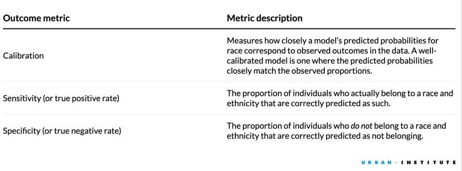 Table defining the validation metrics used to compare imputation methods, including sensitivity, specificity, and calibration. The table explains what each metric measures and how it helps assess whether an imputation model accurately predicts race and ethnicity across groups.