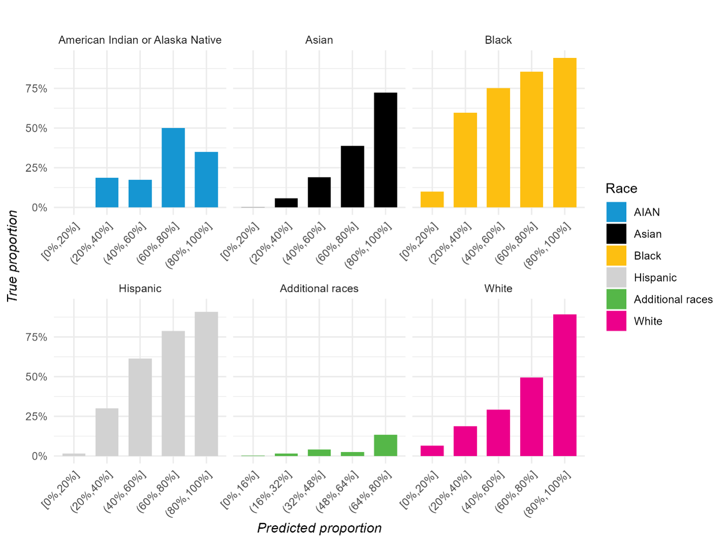 : Calibration chart comparing BISG-predicted race and ethnicity probabilities with true population proportions. The model aligns most closely for Asian, Hispanic, and white groups, while it tends to under-identify Black people and over-identify white people.