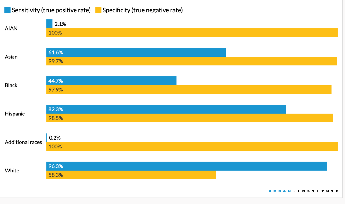 Chart showing BISG sensitivity and specificity by race and ethnicity. Sensitivity is highest for Hispanic and white groups, moderate for Asian groups, and low for Black, American Indian or Alaska Native, and additional race groups; specificity is high for most groups but lower for white people because the model often assigns non-white people to the white category.